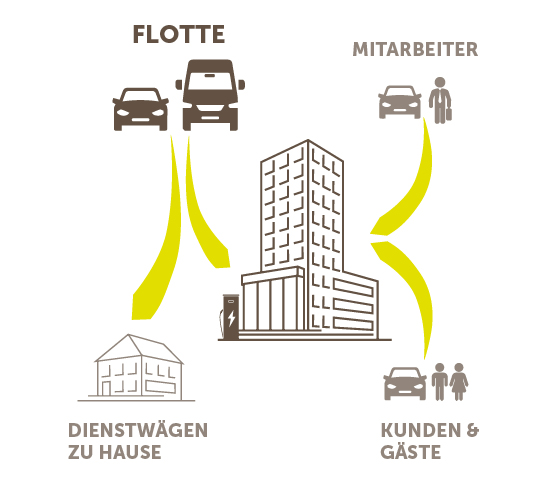 Darstellung der 4 Nutzergruppen von SMATRICS Company Charging
